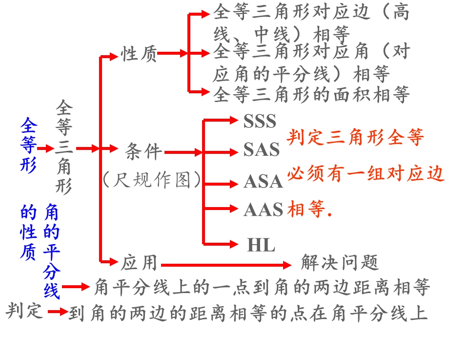 完整版全等三角形总复习 课件.ppt_第2页