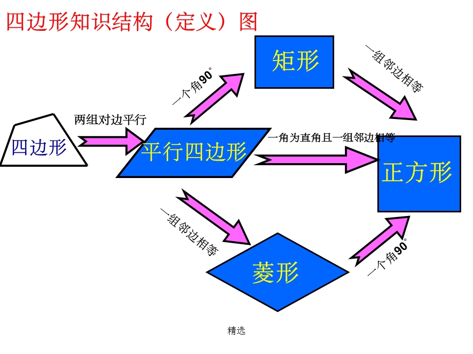 平行四边形复习(全章)课件.ppt_第3页