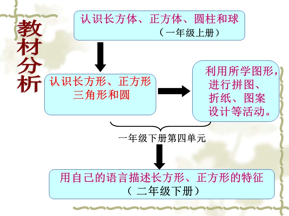 认识图形(长方体、正方体、三角形和圆)说课件.ppt_第2页