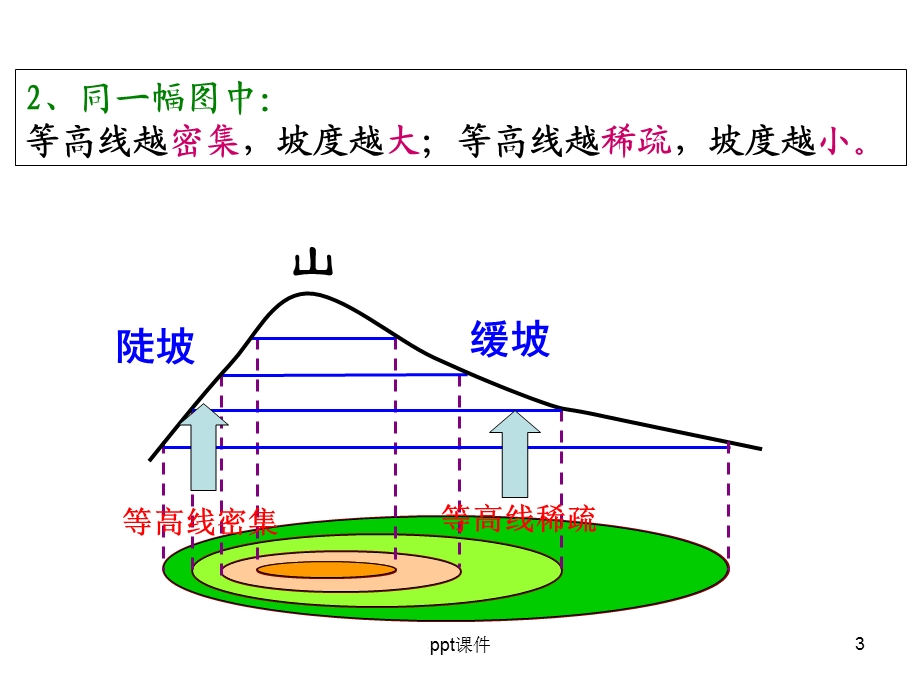 等高线地形图判读及常见计算课件.ppt_第3页