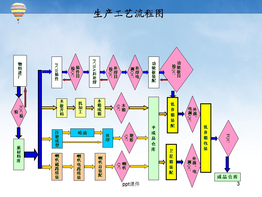 音箱的生产工艺课件.ppt_第3页