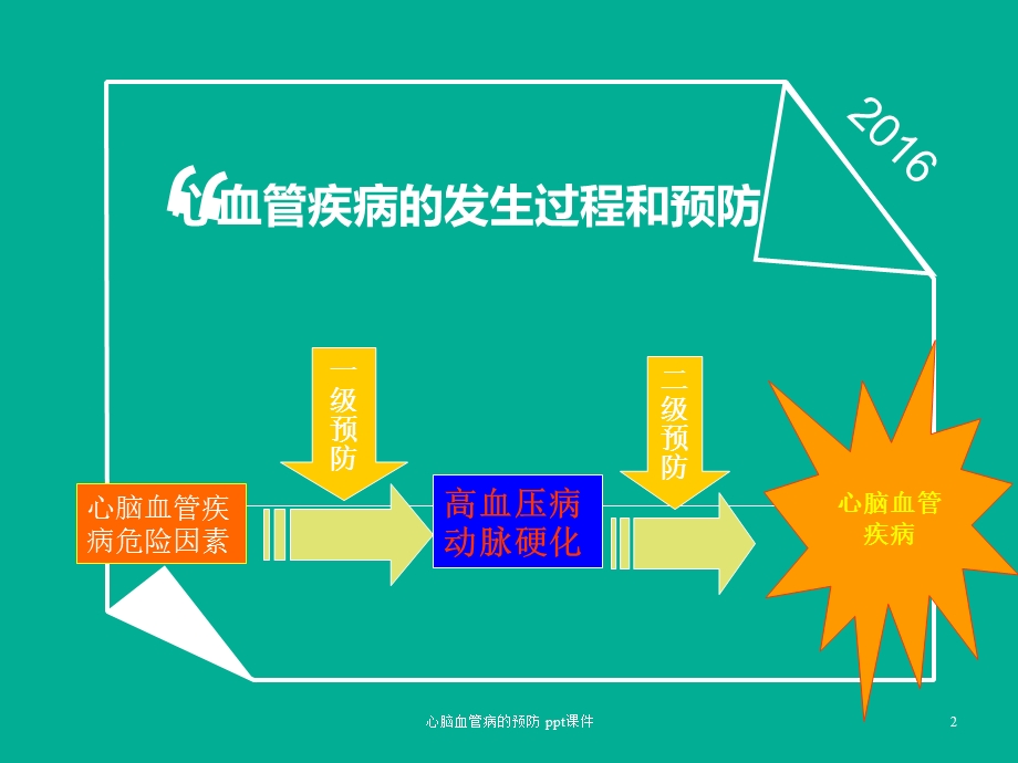 心脑血管病的预防 课件.ppt_第2页