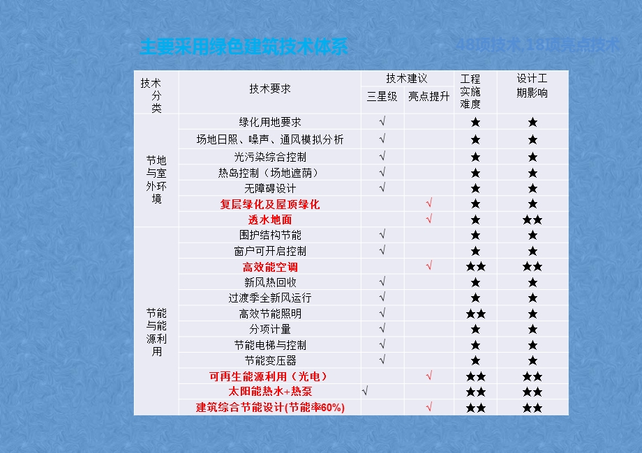 酒店绿色环保与节能技术设计方案课件.pptx_第2页