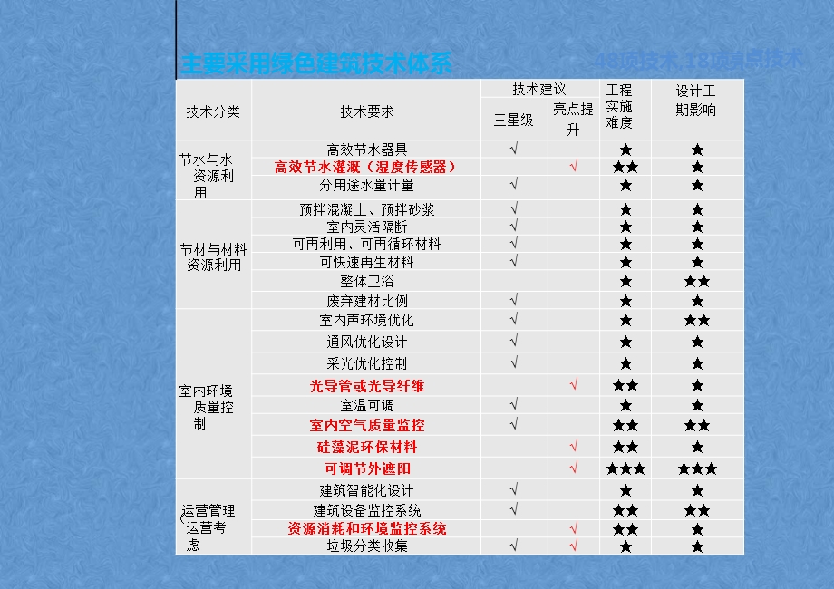 酒店绿色环保与节能技术设计方案课件.pptx_第3页