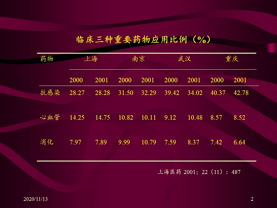 抗生素临床应用 课件.ppt_第2页