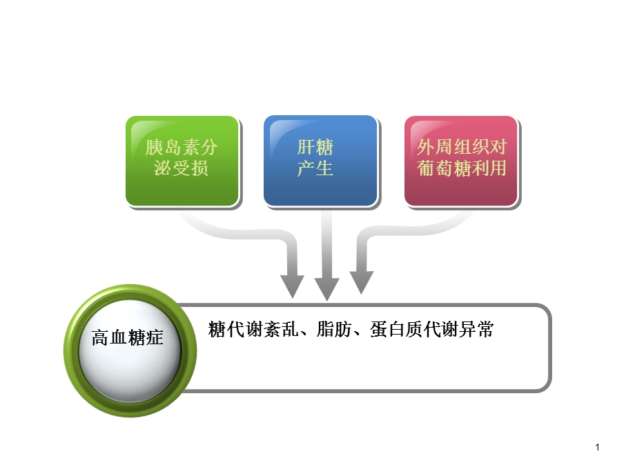 高血糖的产生机制课件.ppt_第1页