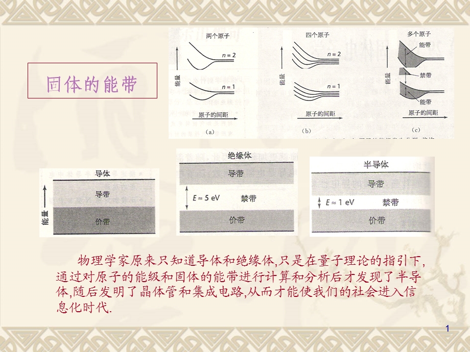 最适合初学者看的能带理论课件.ppt_第1页