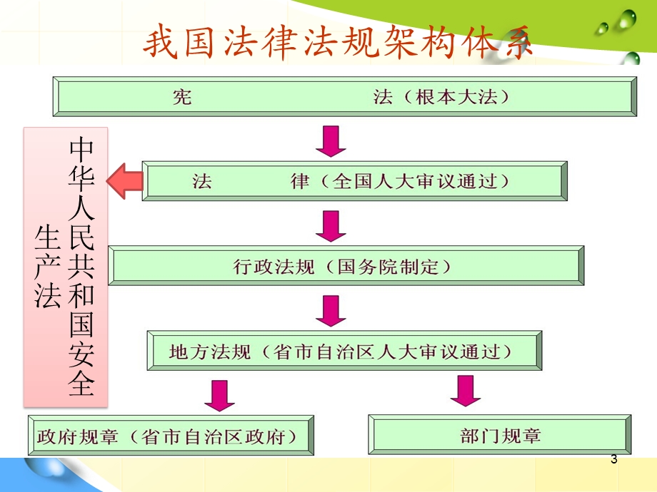 公司安全生产法律法规培训教材课件.ppt_第3页