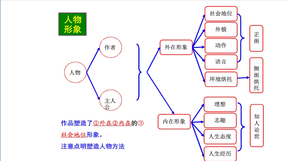 语文知识优秀思维导图课件.ppt_第1页