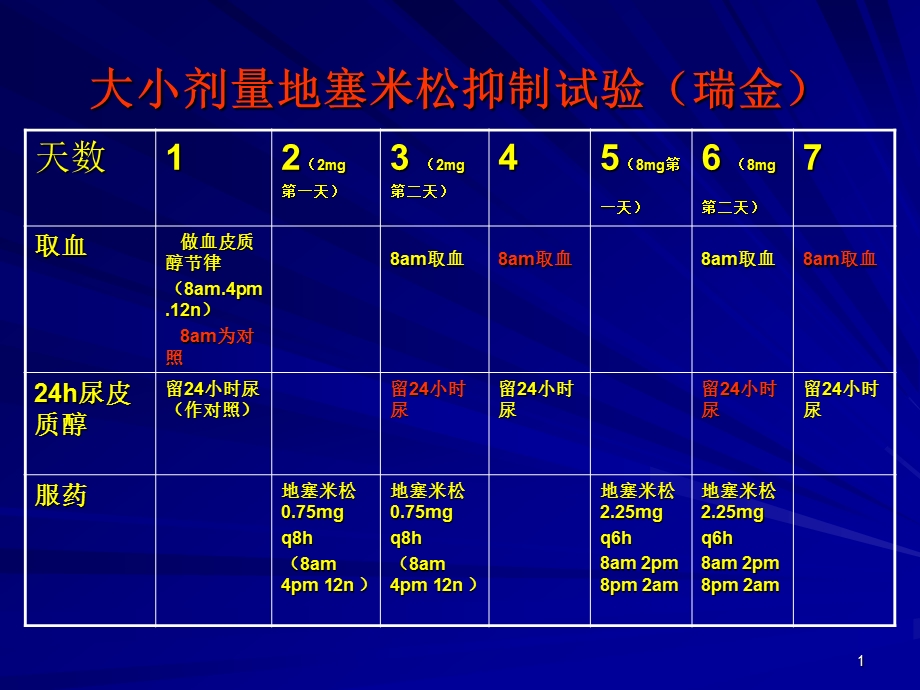 大小剂量地塞米松抑制试验课件.ppt_第1页