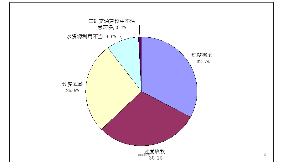 荒漠化红漠化石漠化课件.pptx_第3页