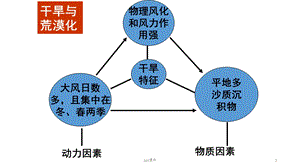 荒漠化红漠化石漠化课件.pptx