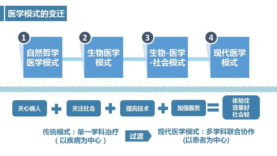 多学科联合门诊的实践与探索课件.pptx_第3页