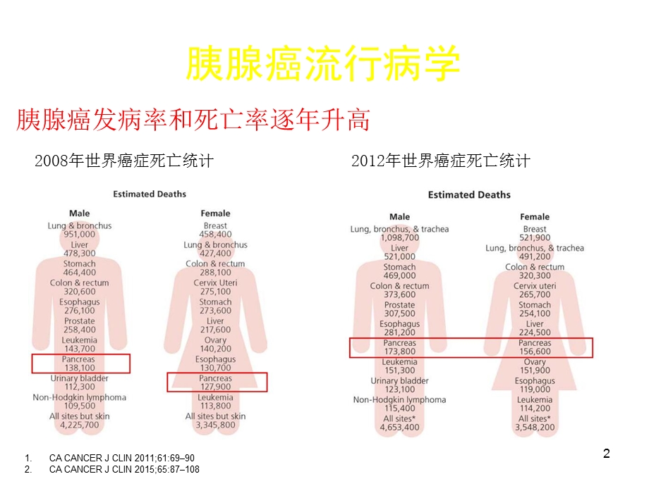 液体活检在胰腺癌中的应用课件.pptx_第2页