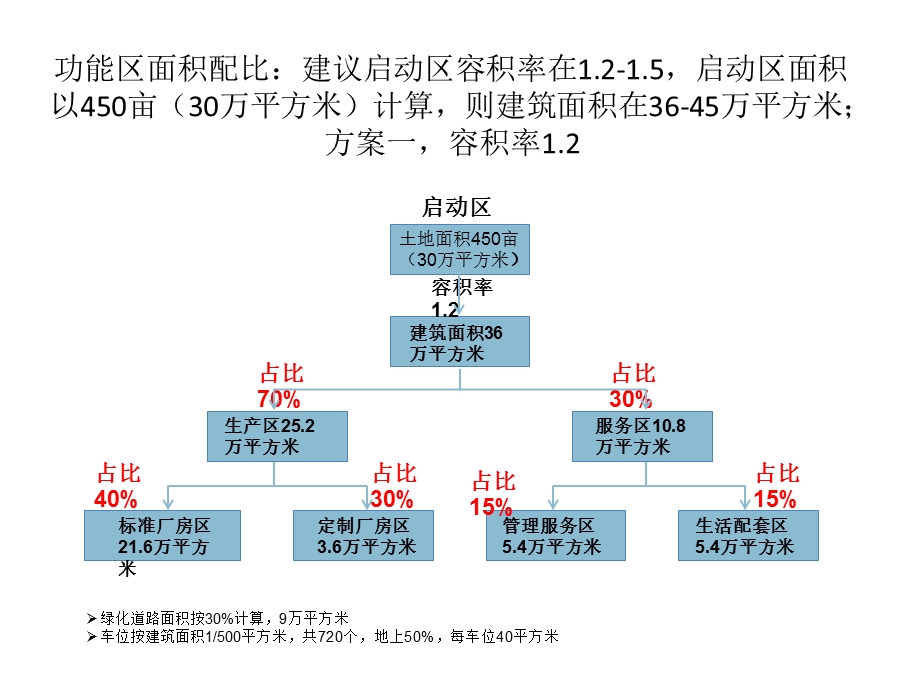 工业园区规划设计要点研究 课件.ppt_第3页