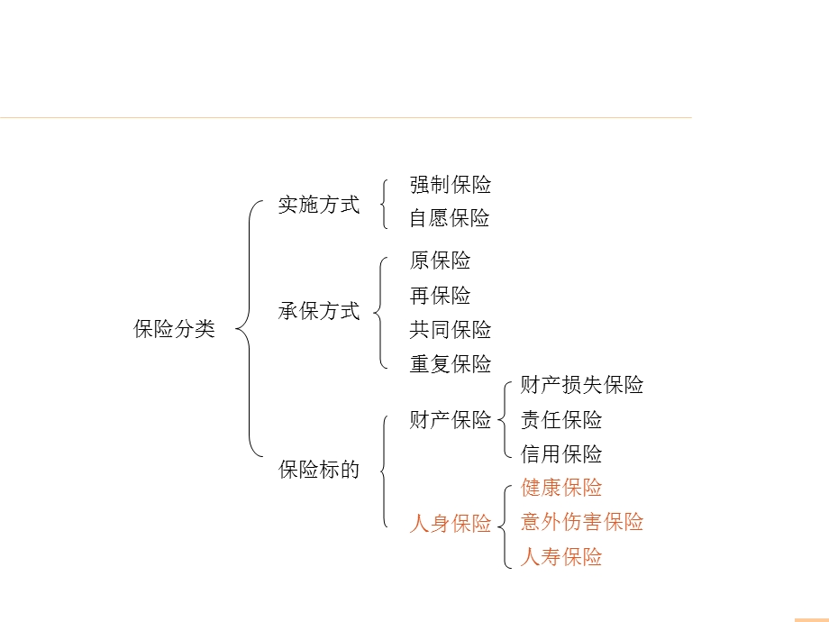 保险产品分类及产品介绍课件.ppt_第3页