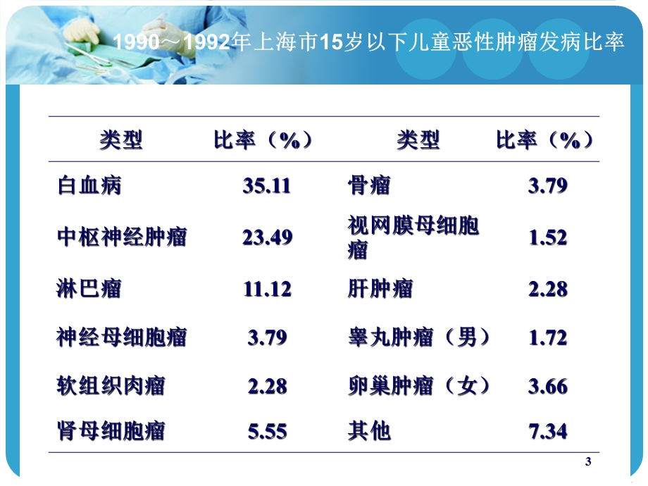 小儿急性白血病课件.ppt_第3页