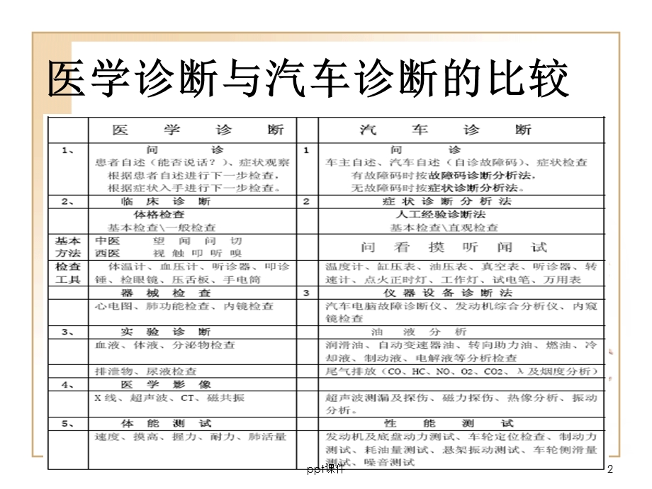 汽车故障诊断流程课件.ppt_第2页