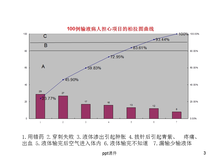 静脉输液治疗质量管理课件ppt.ppt_第3页