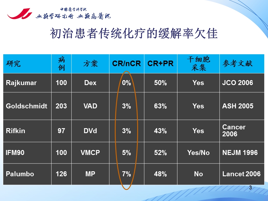 多发性骨髓瘤的治疗课件.ppt_第3页