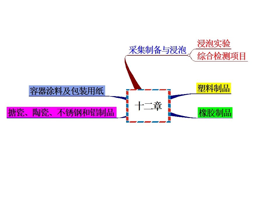 化学性食物中毒的快速检验医学课件.ppt_第1页