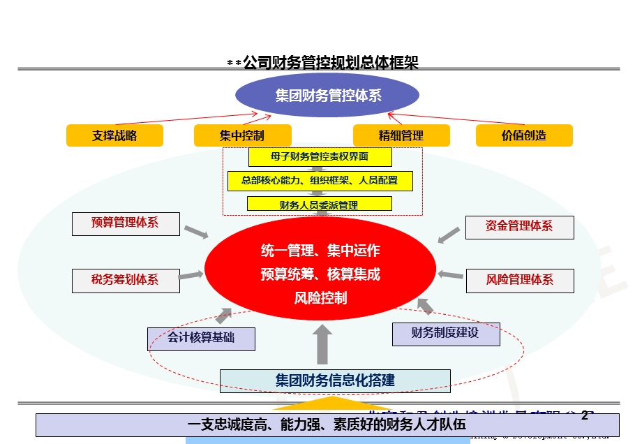 集团财务五年发展规划课件.ppt_第3页