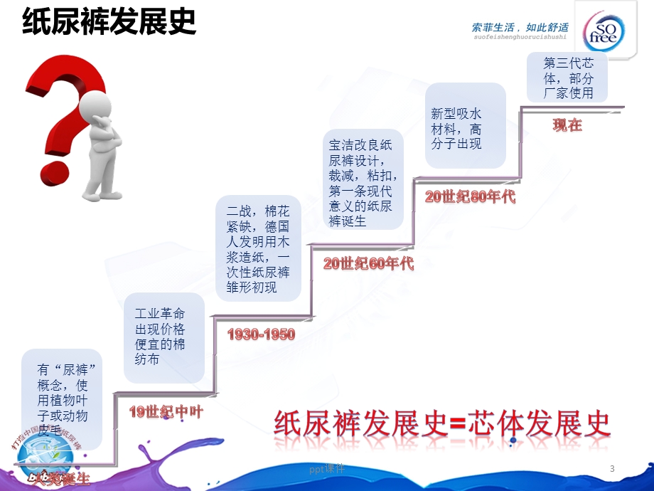 纸尿裤基础知识培训(定稿)课件.ppt_第3页