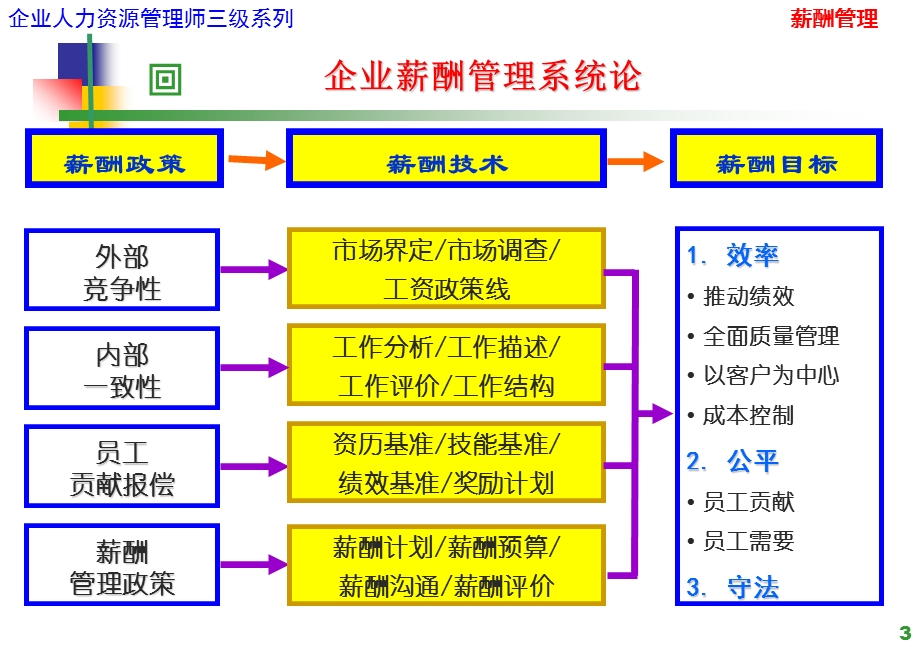 薪酬管理培训课程课件.ppt_第3页