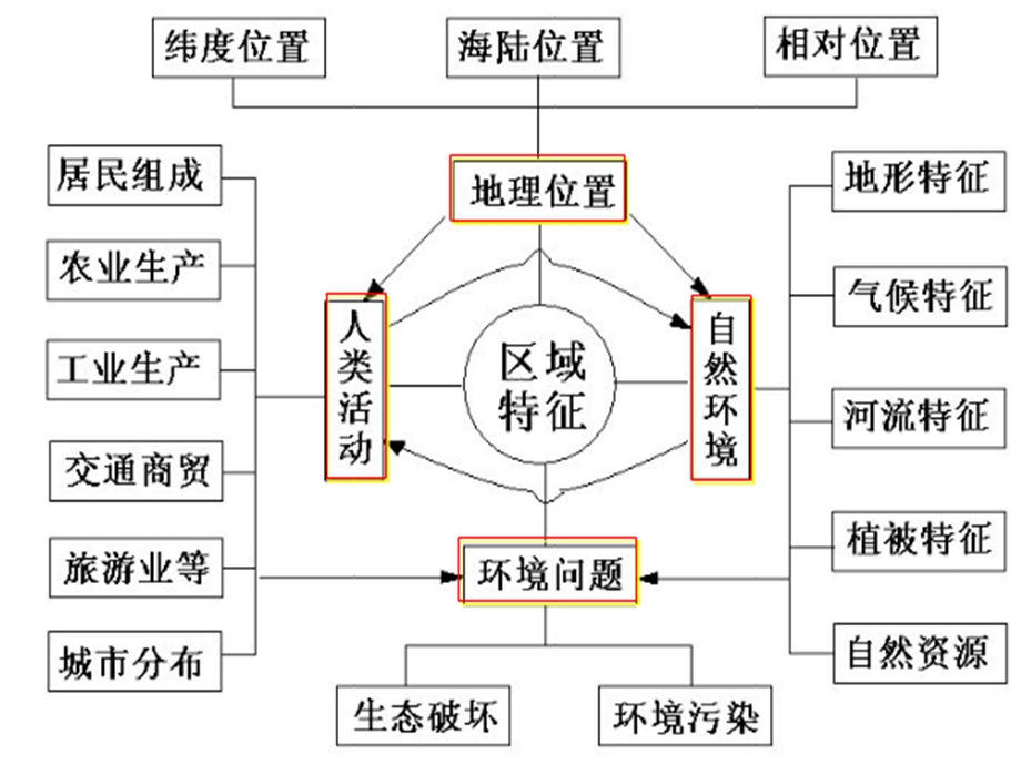 高三一轮复习中亚课件.ppt_第3页