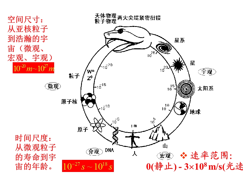 大学物理学绪论课件.ppt_第3页