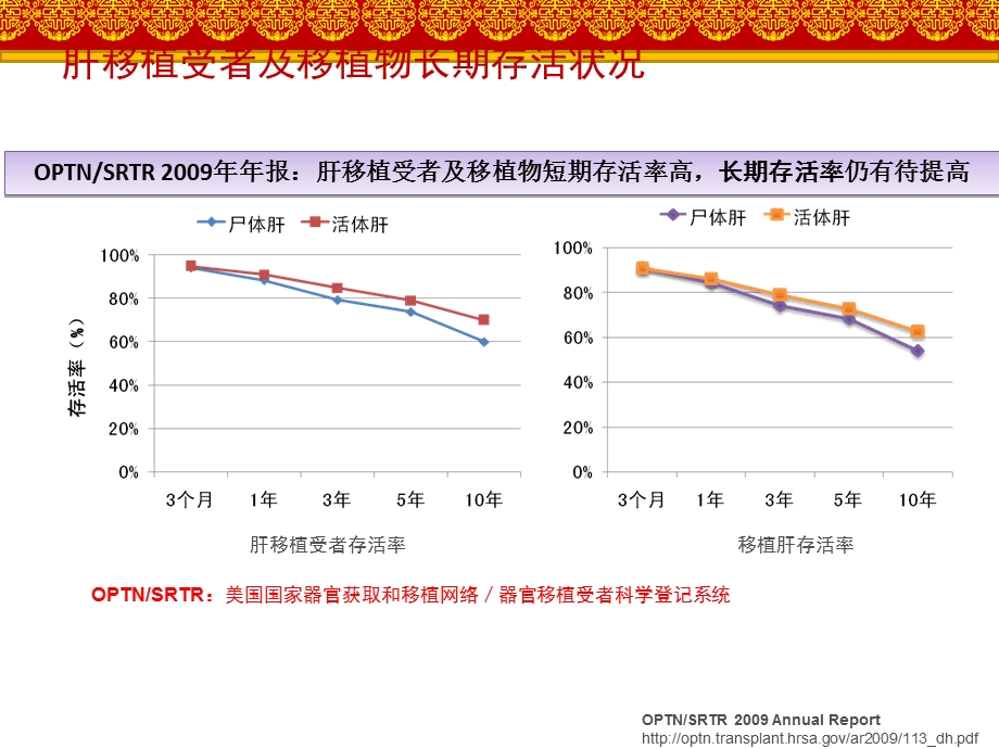 肝移植影响术后长期存活的因素及防治【肝胆胰外科】课件.ppt_第3页