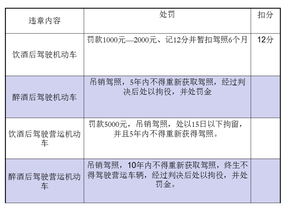 酒驾的危害课件.ppt_第3页