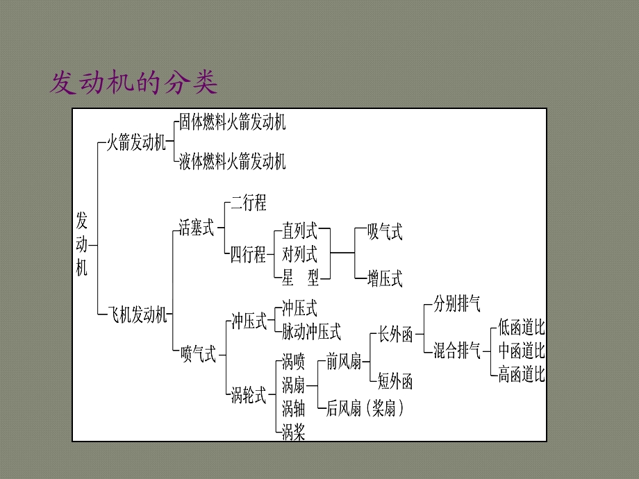 第2章4民用航空器飞机动力装置课件.ppt_第3页