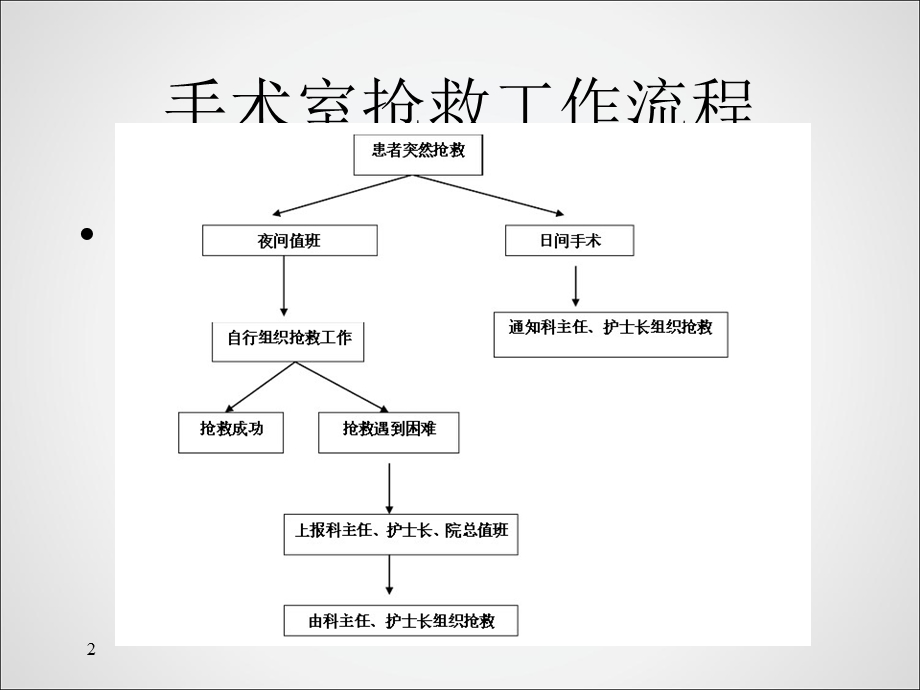 手术室危重症患者抢救配合 课件.ppt_第3页