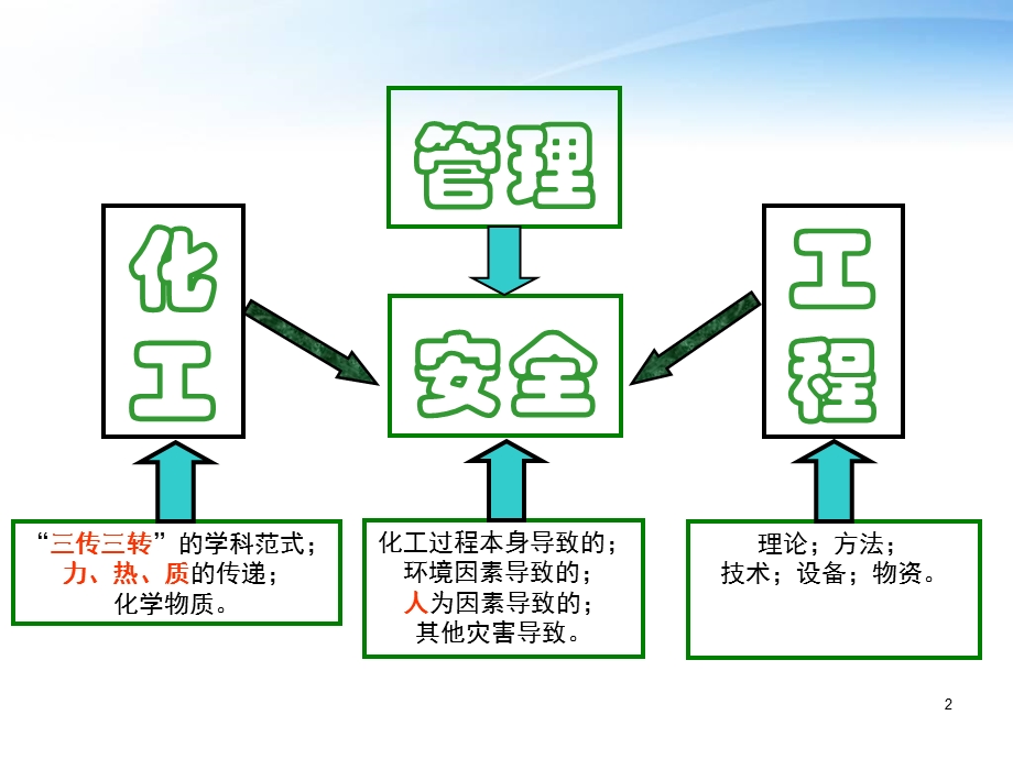 化工安全工程（全套ppt课件）.ppt_第2页