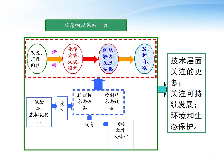 化工安全工程（全套ppt课件）.ppt_第3页