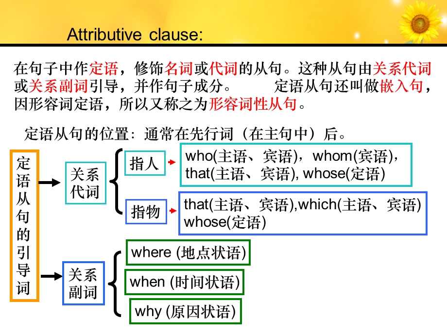 最经典的定语从句讲解课件.ppt_第3页