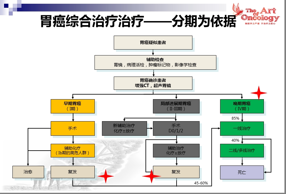 晚期胃癌的化疗进展课件.ppt_第3页