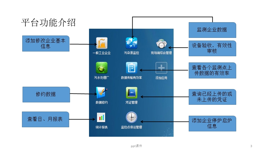 重点污染源自动监控与基础数据库系统操作流程课件.pptx_第3页