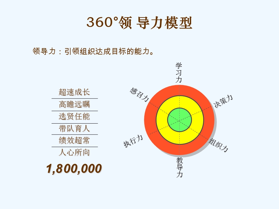 卓越领导力的项修炼聚成课件.ppt_第3页