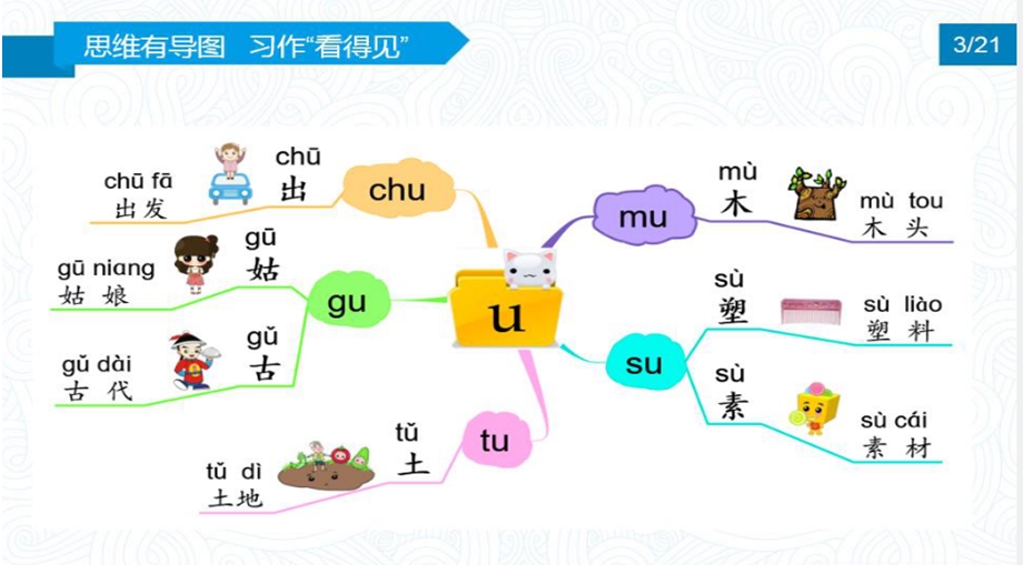 小学作文思维导图课件.pptx_第3页