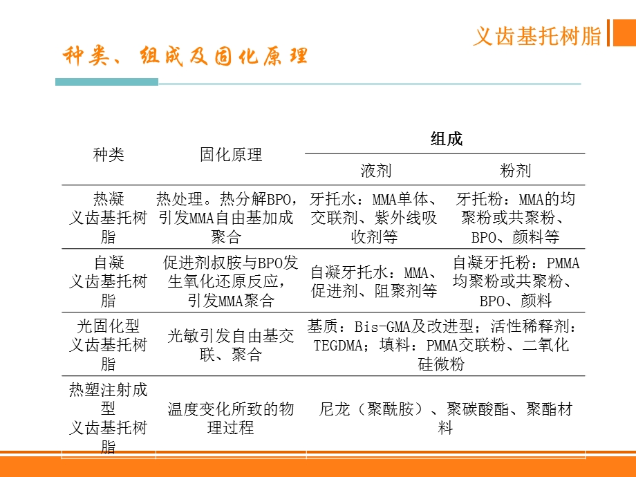 口腔高分子材料课件.pptx_第2页