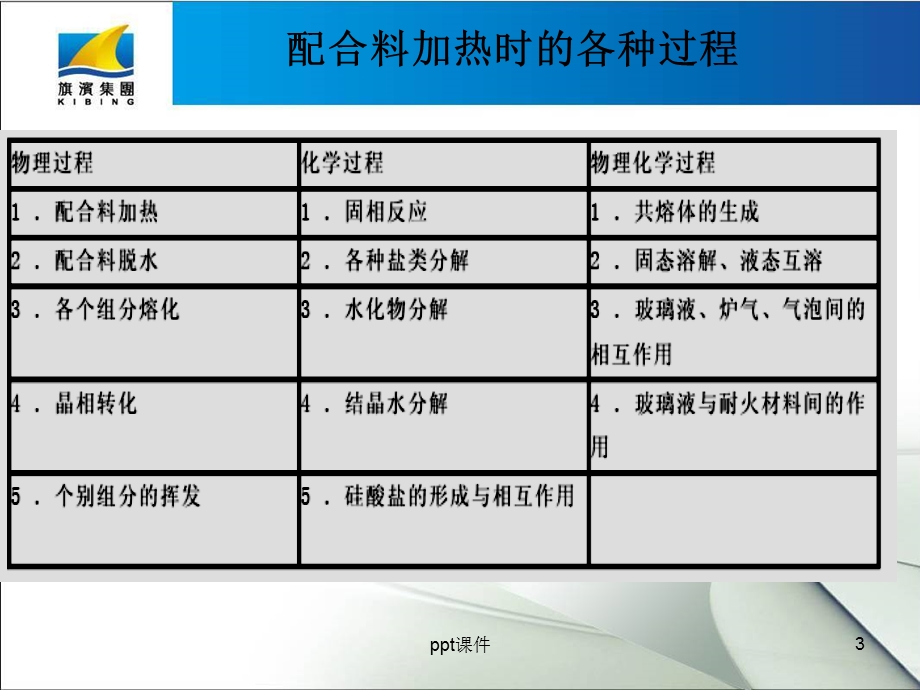 玻璃熔化操作与控制课件.ppt_第3页