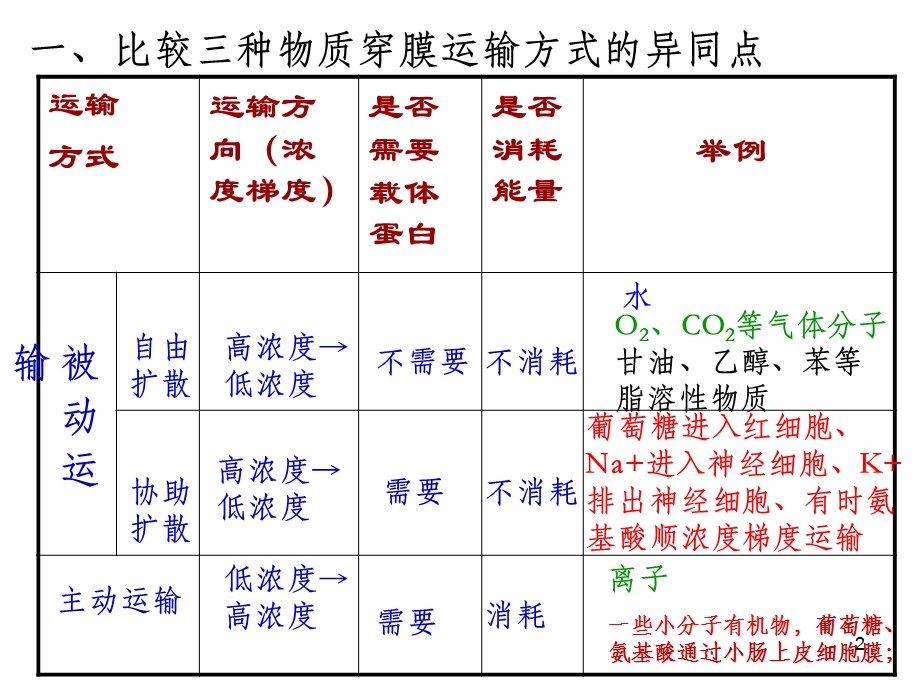 影响物质跨膜运输的因素课件.ppt_第2页