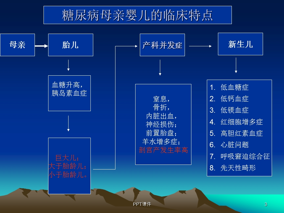 糖尿病母亲新生儿的特点和护理课件.ppt_第3页