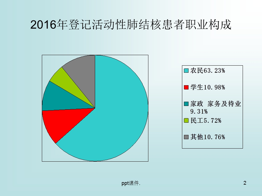 学校结核病防控课件.ppt_第2页