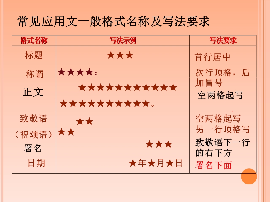 应用文写作常用文体课件.ppt_第3页