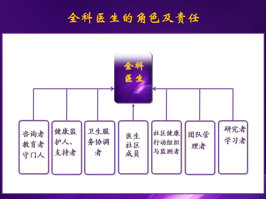 高血压的全科医学处理课件.ppt_第3页