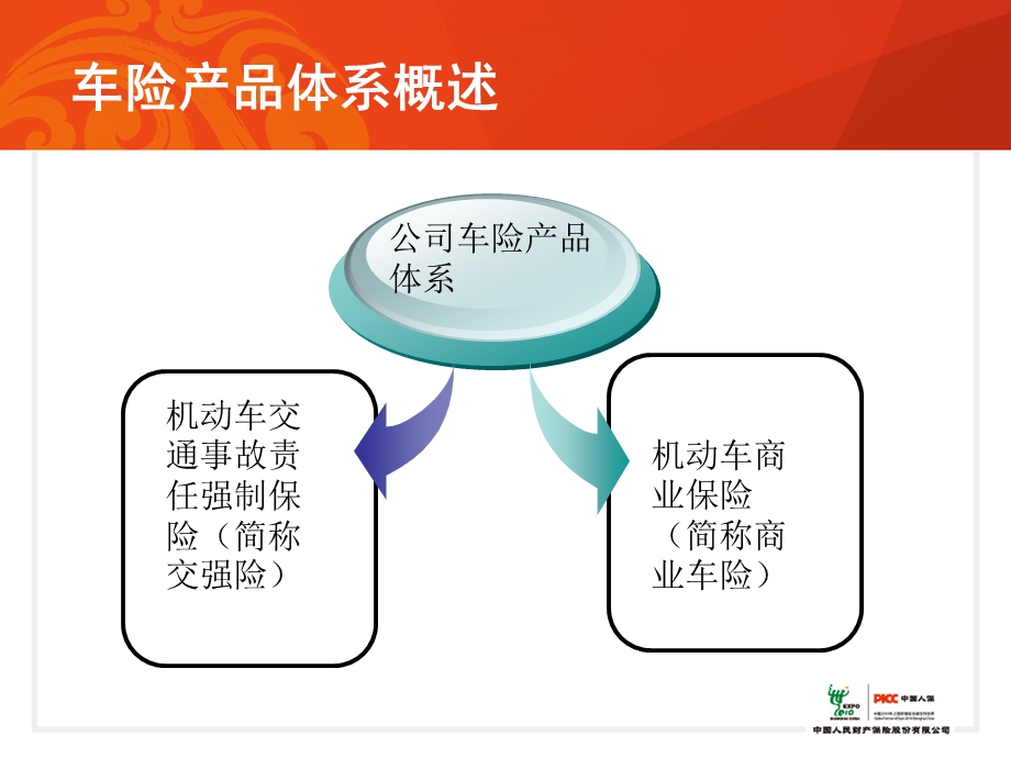 车辆保险专题分解课件.ppt_第3页