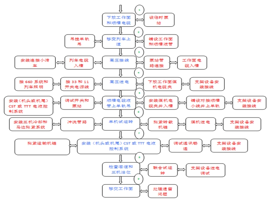 综采工作面机电安装工艺流程课件.ppt_第3页